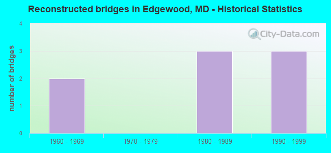 Reconstructed bridges in Edgewood, MD - Historical Statistics