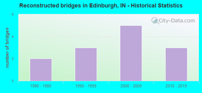 Reconstructed bridges in Edinburgh, IN - Historical Statistics