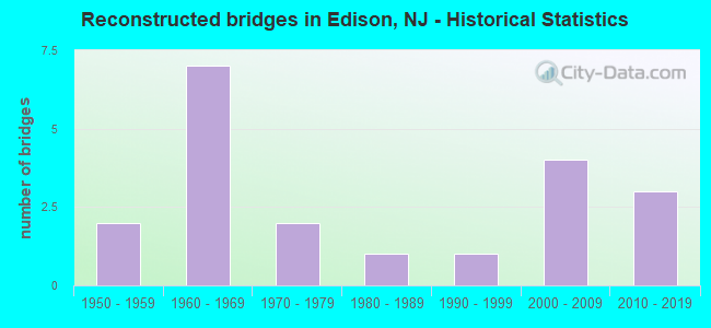 Reconstructed bridges in Edison, NJ - Historical Statistics