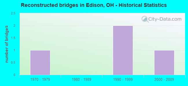 Reconstructed bridges in Edison, OH - Historical Statistics