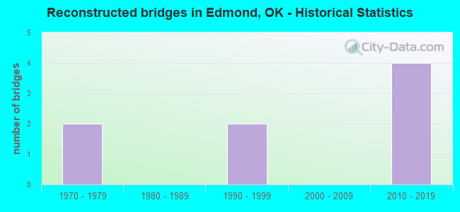Reconstructed bridges in Edmond, OK - Historical Statistics