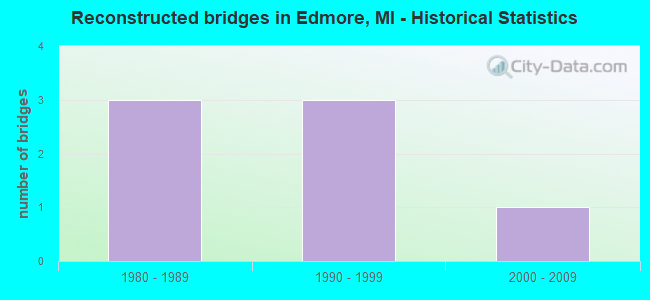 Reconstructed bridges in Edmore, MI - Historical Statistics