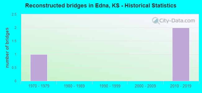 Reconstructed bridges in Edna, KS - Historical Statistics