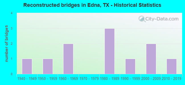 Reconstructed bridges in Edna, TX - Historical Statistics