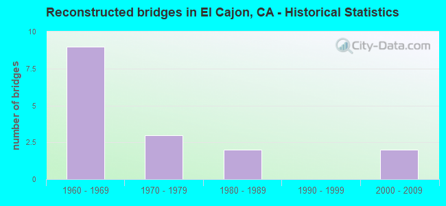 Reconstructed bridges in El Cajon, CA - Historical Statistics
