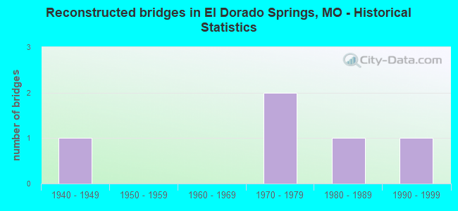 Reconstructed bridges in El Dorado Springs, MO - Historical Statistics