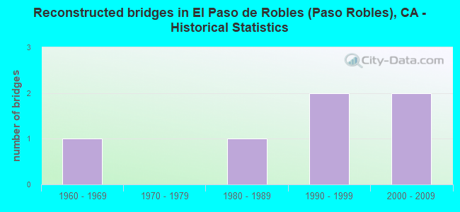 Reconstructed bridges in El Paso de Robles (Paso Robles), CA - Historical Statistics