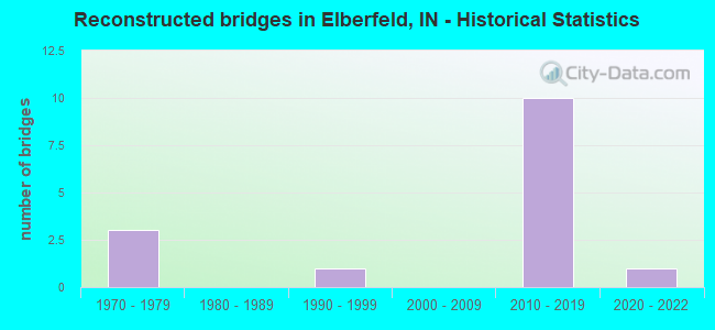 Reconstructed bridges in Elberfeld, IN - Historical Statistics