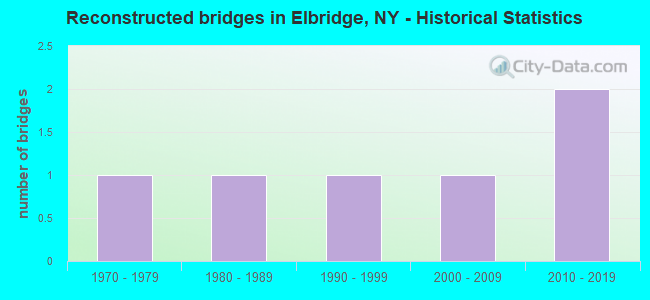 Reconstructed bridges in Elbridge, NY - Historical Statistics
