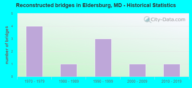 Reconstructed bridges in Eldersburg, MD - Historical Statistics