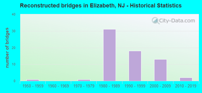 Reconstructed bridges in Elizabeth, NJ - Historical Statistics