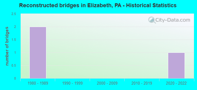 Reconstructed bridges in Elizabeth, PA - Historical Statistics