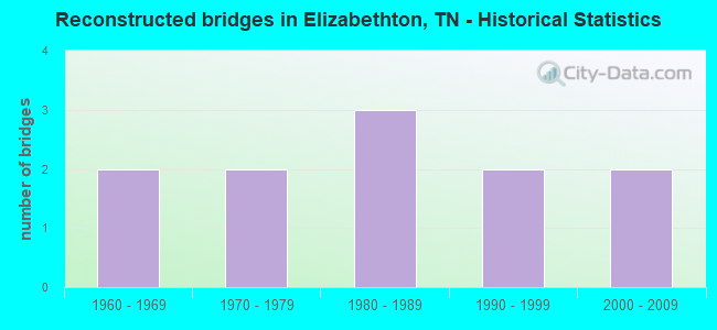 Reconstructed bridges in Elizabethton, TN - Historical Statistics