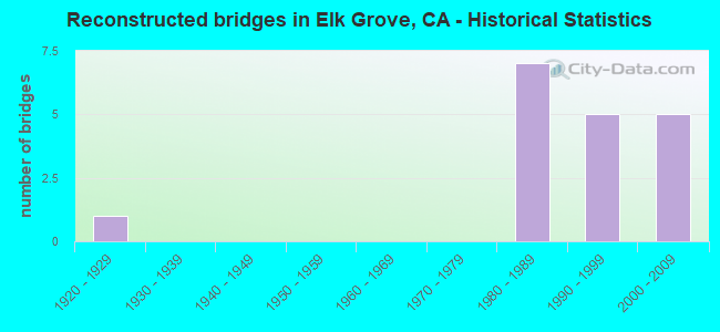 Reconstructed bridges in Elk Grove, CA - Historical Statistics