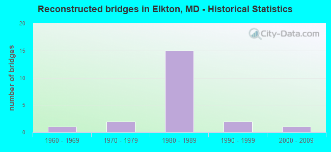 Reconstructed bridges in Elkton, MD - Historical Statistics