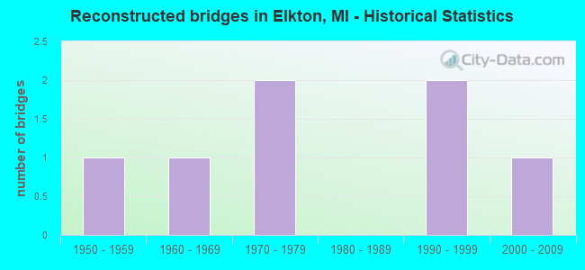 Reconstructed bridges in Elkton, MI - Historical Statistics