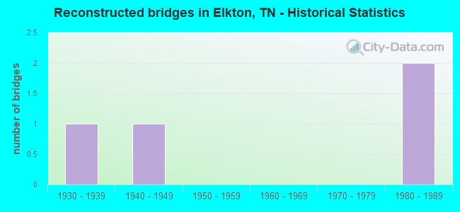 Reconstructed bridges in Elkton, TN - Historical Statistics