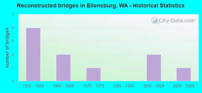 Reconstructed bridges in Ellensburg, WA - Historical Statistics