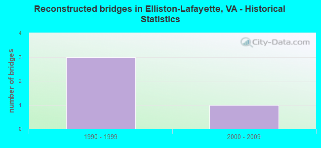 Reconstructed bridges in Elliston-Lafayette, VA - Historical Statistics
