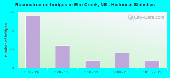 Reconstructed bridges in Elm Creek, NE - Historical Statistics