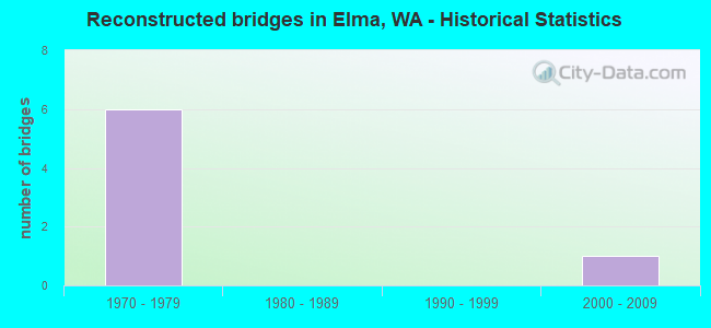 Reconstructed bridges in Elma, WA - Historical Statistics