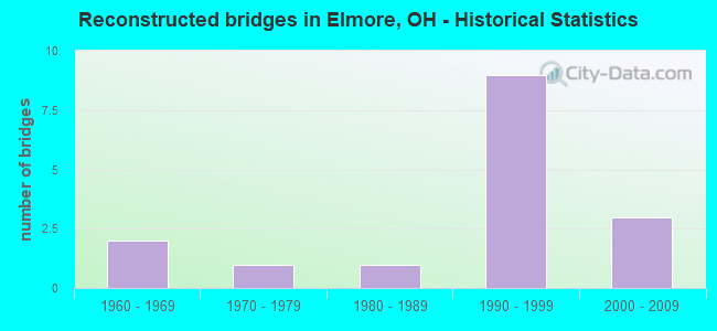 Reconstructed bridges in Elmore, OH - Historical Statistics
