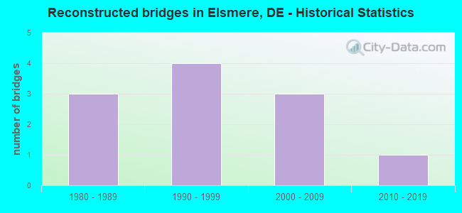 Reconstructed bridges in Elsmere, DE - Historical Statistics