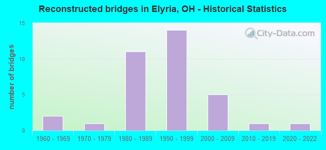 Reconstructed bridges in Elyria, OH - Historical Statistics