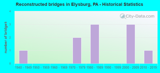 Reconstructed bridges in Elysburg, PA - Historical Statistics