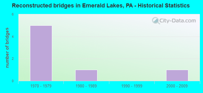 Reconstructed bridges in Emerald Lakes, PA - Historical Statistics