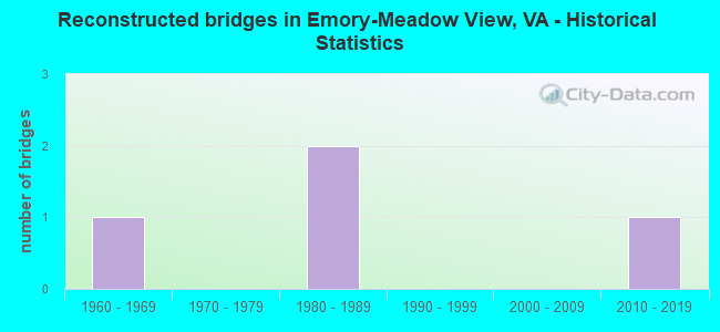 Reconstructed bridges in Emory-Meadow View, VA - Historical Statistics