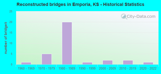 Reconstructed bridges in Emporia, KS - Historical Statistics
