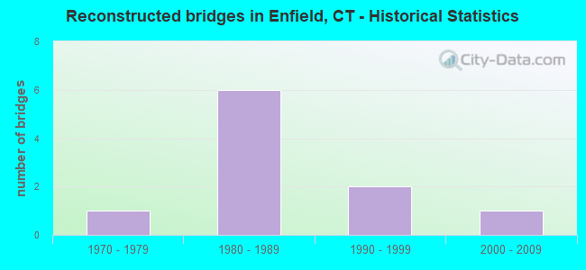 Reconstructed bridges in Enfield, CT - Historical Statistics