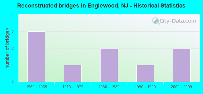Reconstructed bridges in Englewood, NJ - Historical Statistics