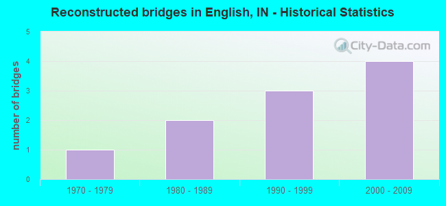 Reconstructed bridges in English, IN - Historical Statistics
