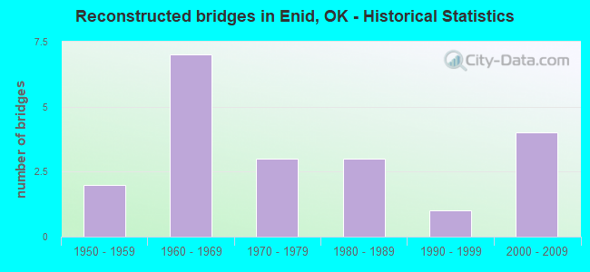 Reconstructed bridges in Enid, OK - Historical Statistics