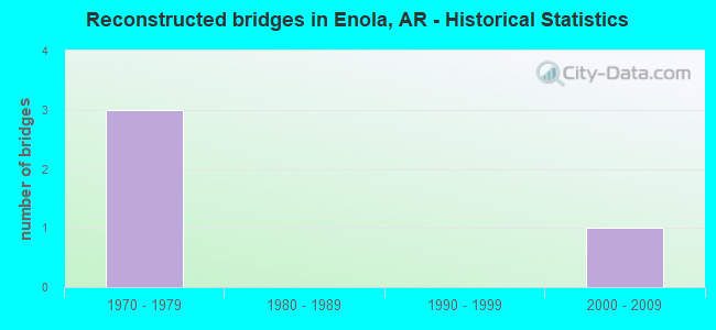 Reconstructed bridges in Enola, AR - Historical Statistics