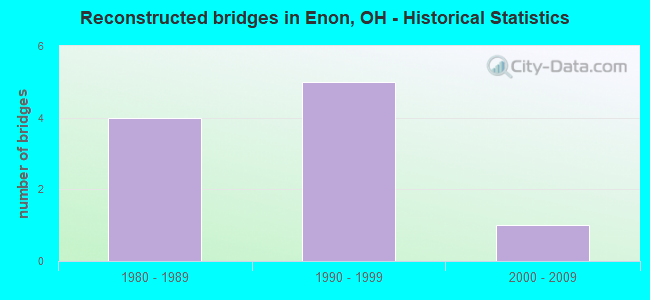 Reconstructed bridges in Enon, OH - Historical Statistics