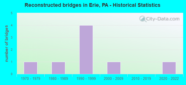 Reconstructed bridges in Erie, PA - Historical Statistics