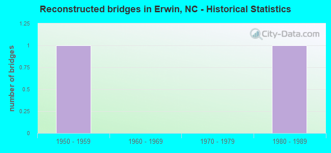 Reconstructed bridges in Erwin, NC - Historical Statistics