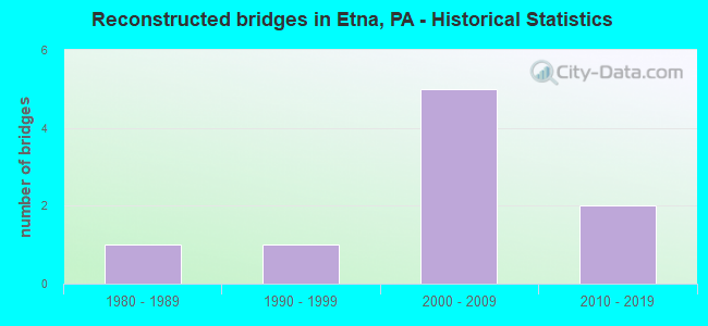 Reconstructed bridges in Etna, PA - Historical Statistics
