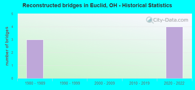 Reconstructed bridges in Euclid, OH - Historical Statistics