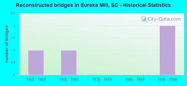 Reconstructed bridges in Eureka Mill, SC - Historical Statistics