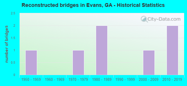 Reconstructed bridges in Evans, GA - Historical Statistics