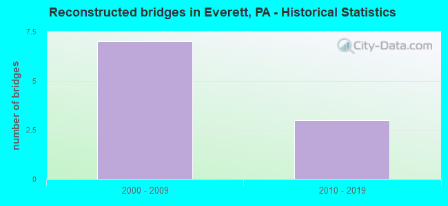 Reconstructed bridges in Everett, PA - Historical Statistics