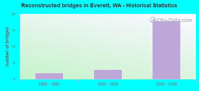 Reconstructed bridges in Everett, WA - Historical Statistics