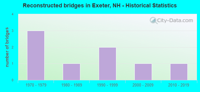Reconstructed bridges in Exeter, NH - Historical Statistics