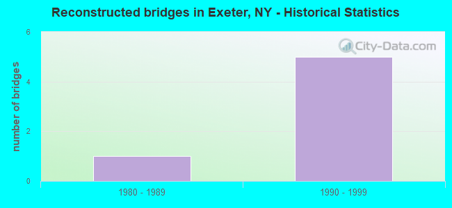 Reconstructed bridges in Exeter, NY - Historical Statistics