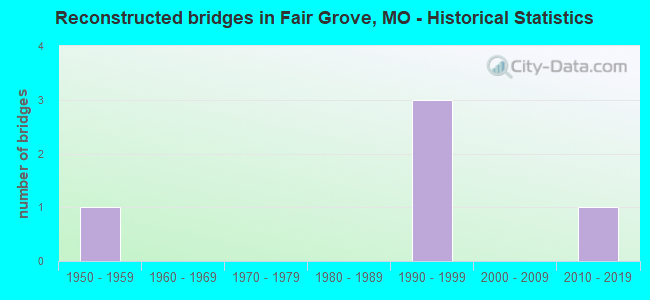 Reconstructed bridges in Fair Grove, MO - Historical Statistics