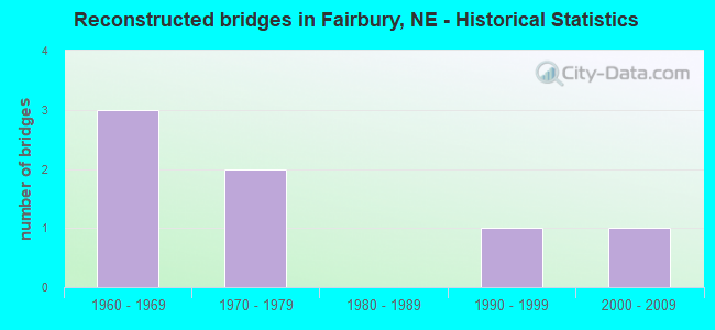Reconstructed bridges in Fairbury, NE - Historical Statistics